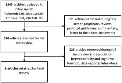 Cognition and Frailty in Patients With Heart Failure: A Systematic Review of the Association Between Frailty and Cognitive Impairment